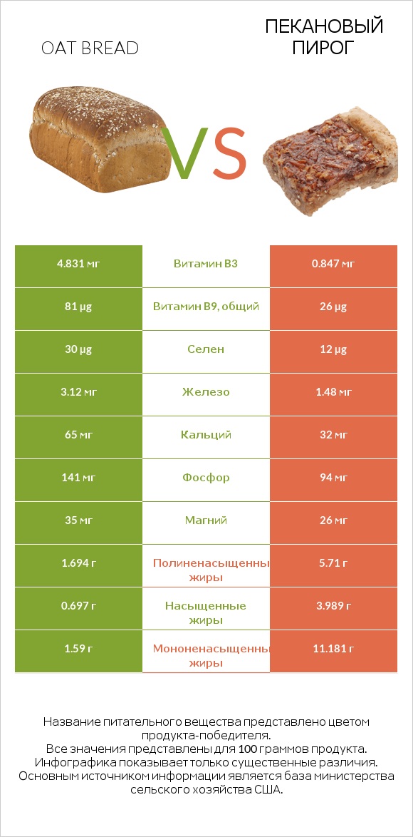 Oat bread vs Пекановый пирог infographic