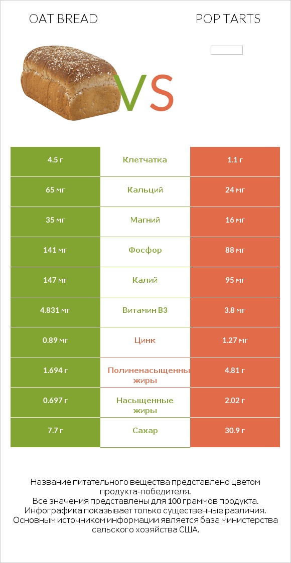 Oat bread vs Pop tarts infographic