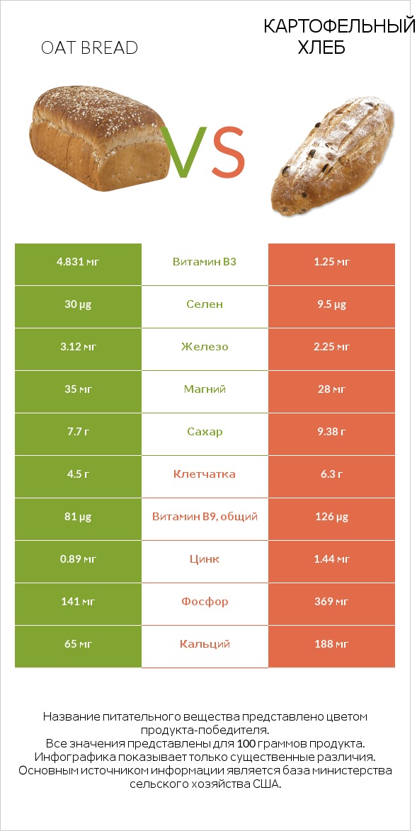 Oat bread vs Картофельный хлеб infographic
