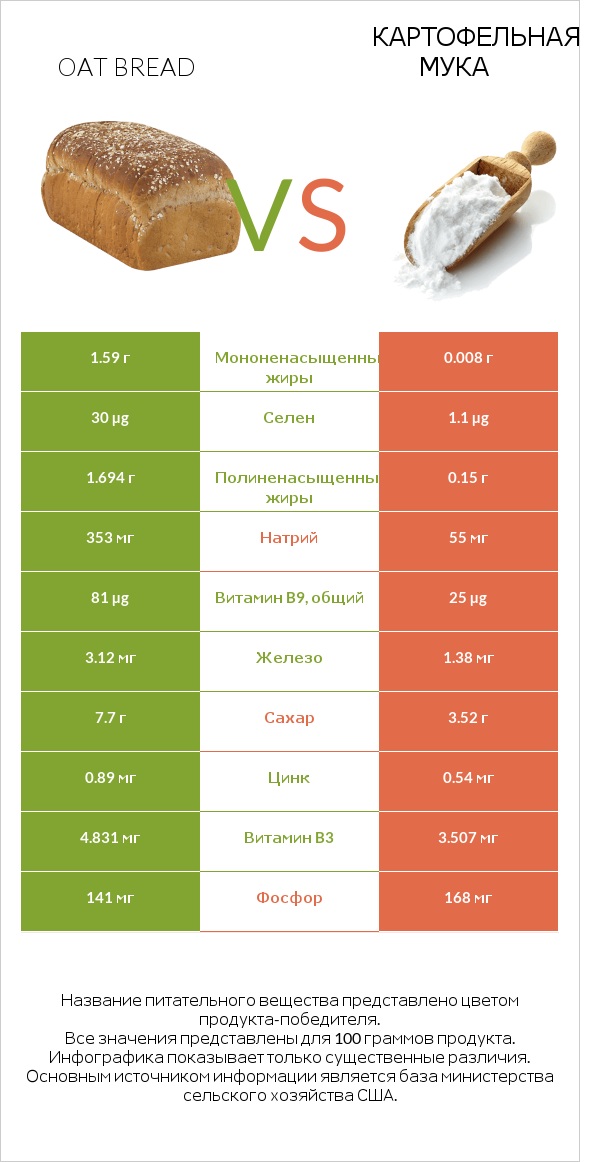 Oat bread vs Картофельная мука  infographic