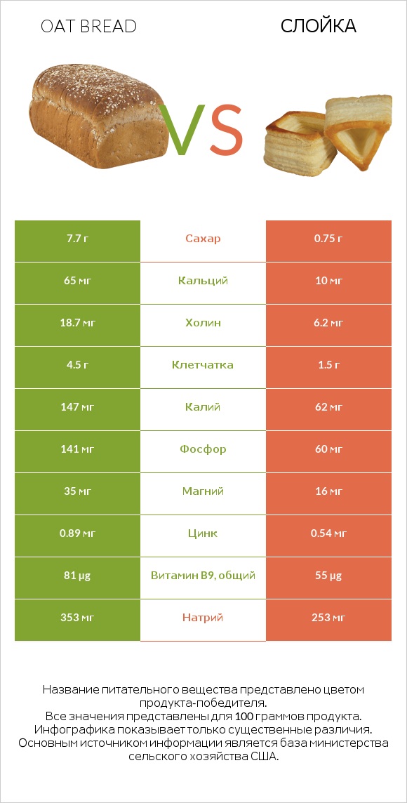 Oat bread vs Слойка infographic