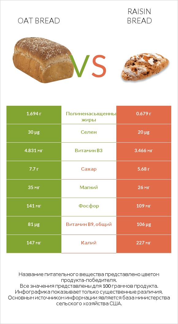 Oat bread vs Raisin bread infographic