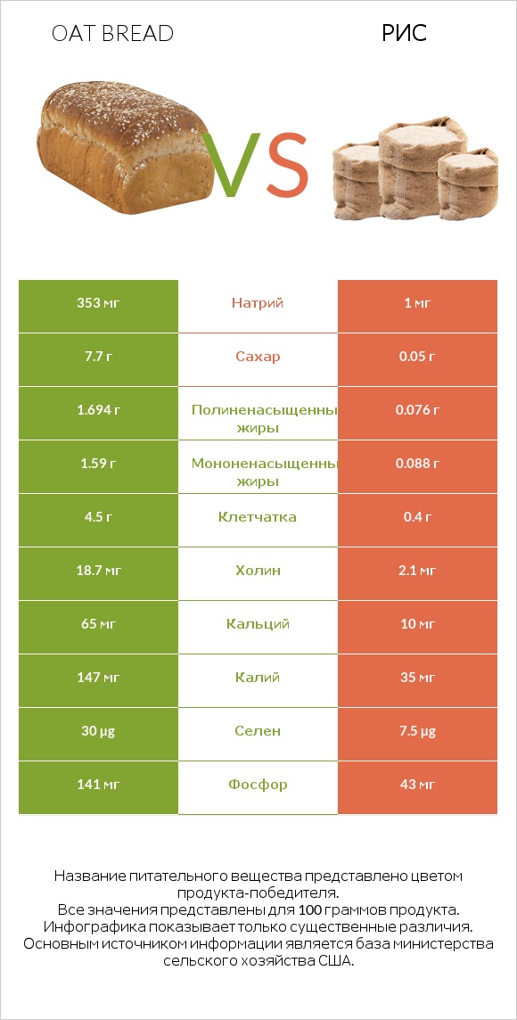 Oat bread vs Рис infographic