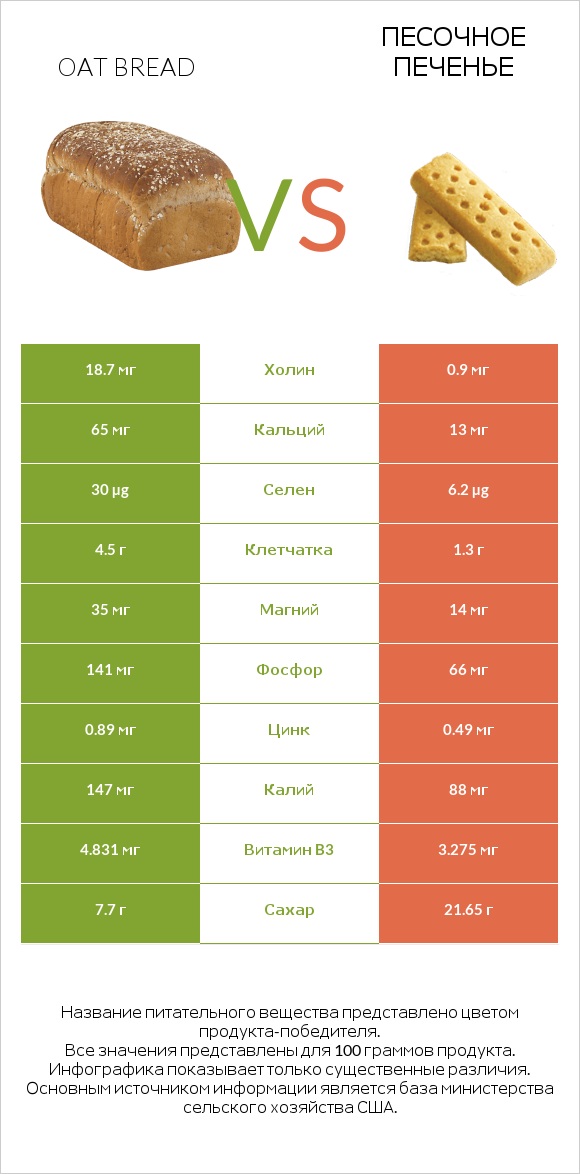 Oat bread vs Песочное печенье infographic