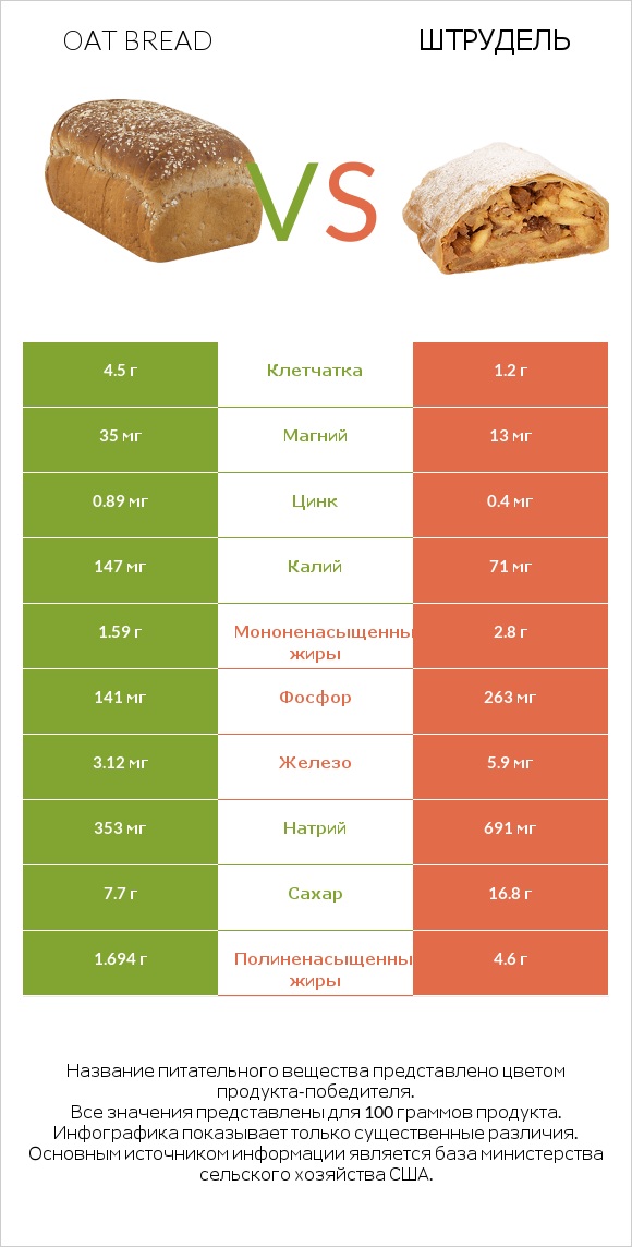 Oat bread vs Штрудель infographic