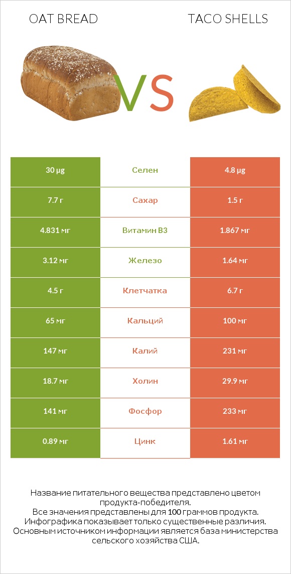 Oat bread vs Taco shells infographic