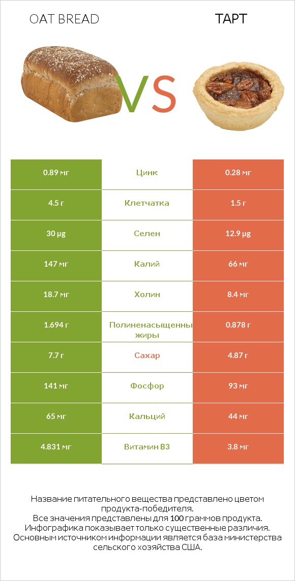 Oat bread vs Тарт infographic