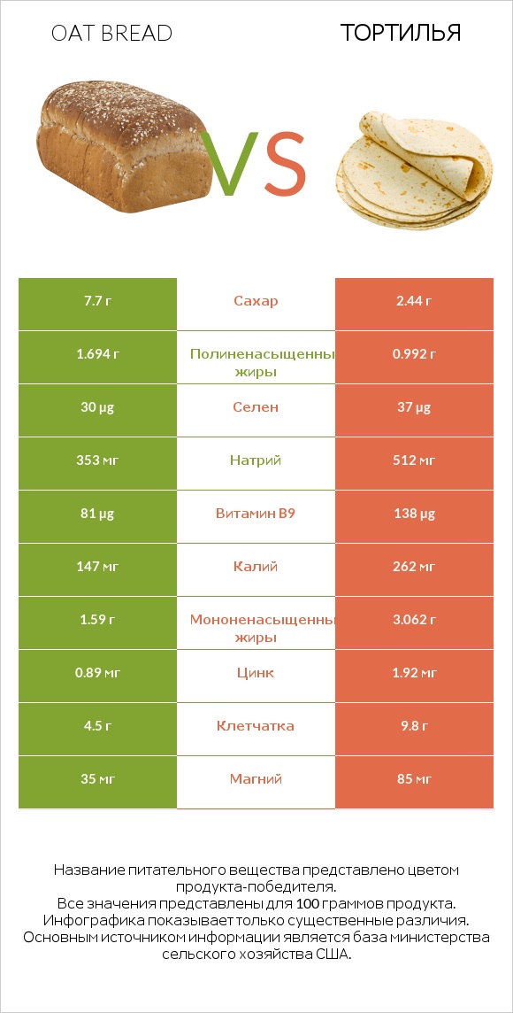 Oat bread vs Тортилья infographic