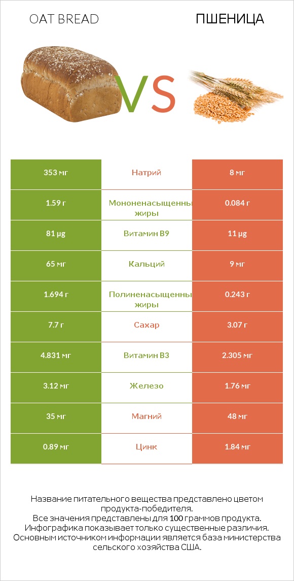 Oat bread vs Пшеница infographic