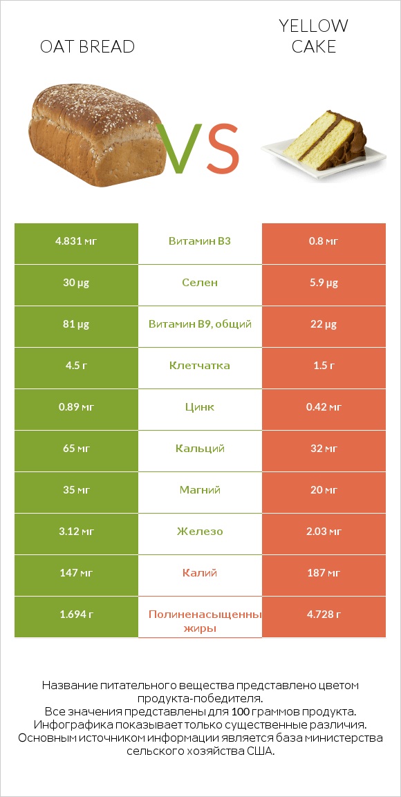 Oat bread vs Yellow cake infographic