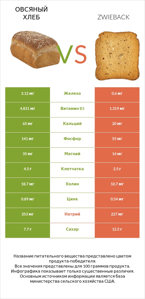 Овсяный хлеб vs Zwieback infographic