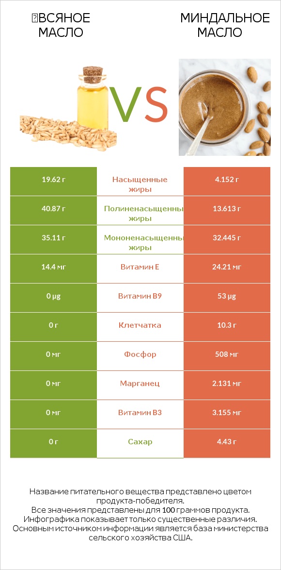 Օвсяное масло vs Миндальное масло infographic