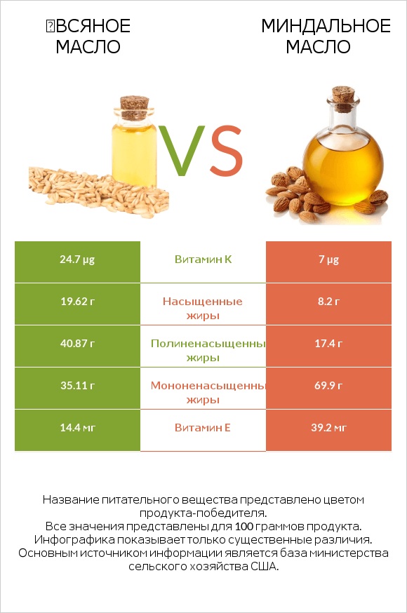 Օвсяное масло vs Миндальное масло infographic
