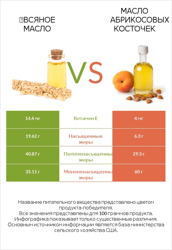 Օвсяное масло vs Масло абрикосовых косточек infographic