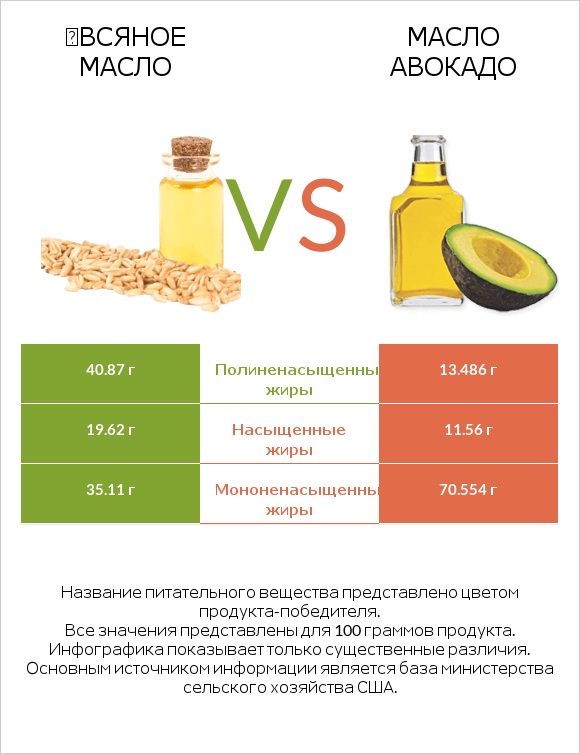 Օвсяное масло vs Масло авокадо infographic