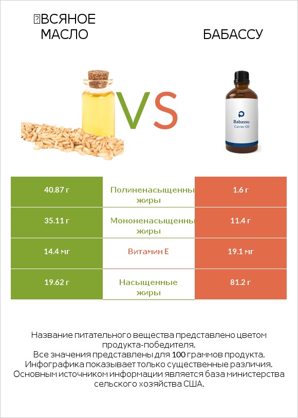 Օвсяное масло vs Бабассу infographic