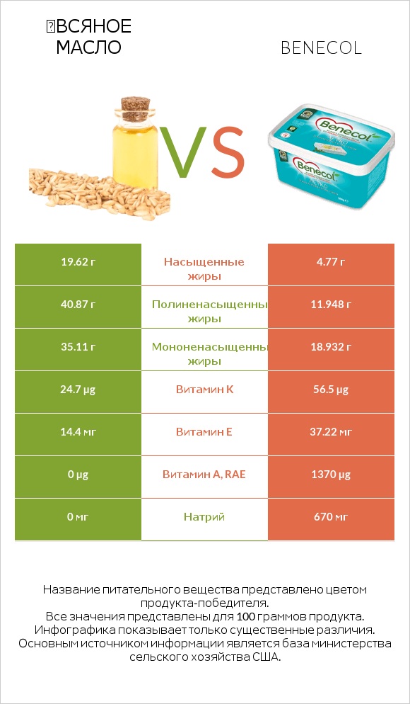 Օвсяное масло vs Benecol infographic