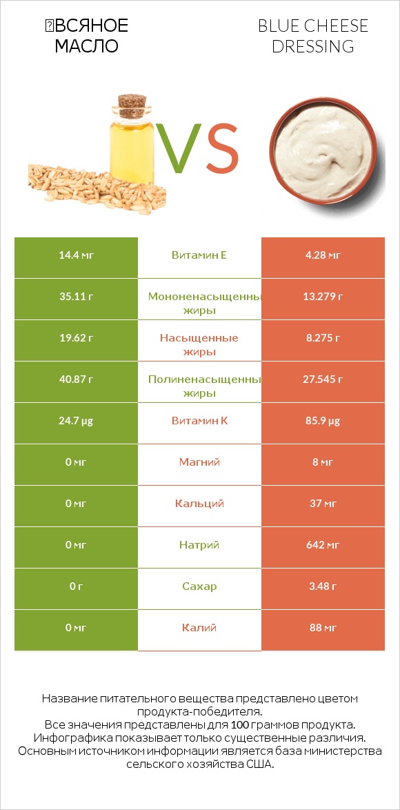 Օвсяное масло vs Blue cheese dressing infographic