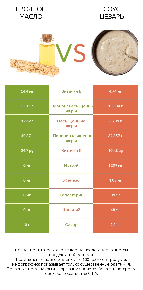 Օвсяное масло vs Соус цезарь infographic