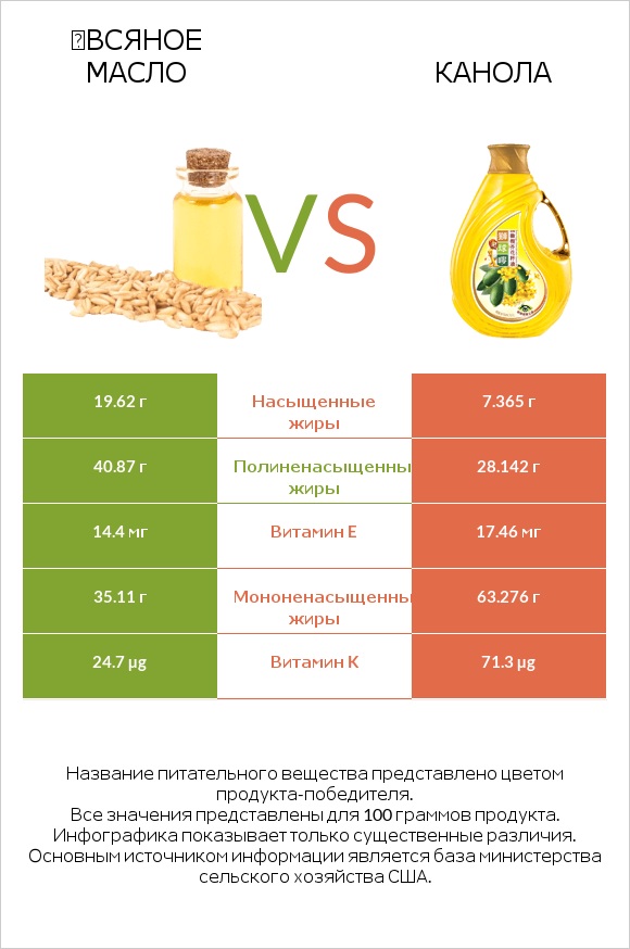 Օвсяное масло vs Канола infographic