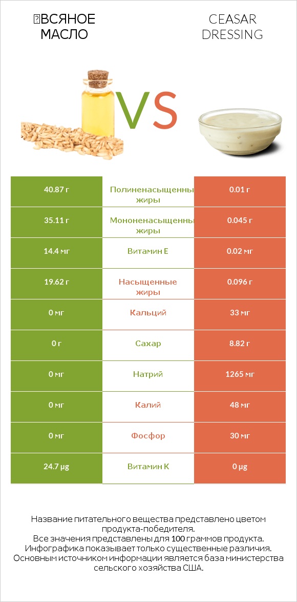 Օвсяное масло vs Ceasar dressing infographic