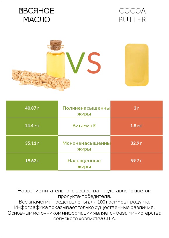 Օвсяное масло vs Cocoa butter infographic