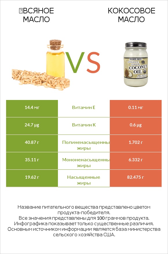 Օвсяное масло vs Кокосовое масло infographic