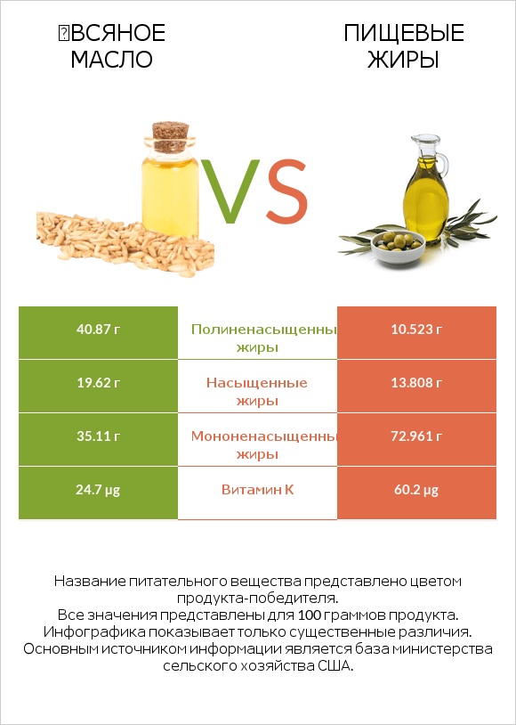 Օвсяное масло vs Пищевые жиры infographic