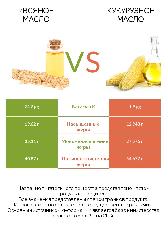 Օвсяное масло vs Кукурузное масло infographic