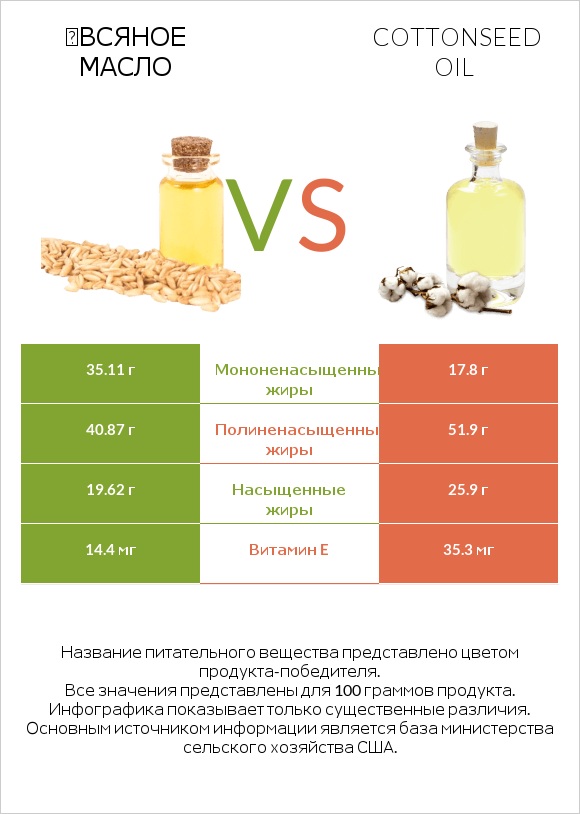 Օвсяное масло vs Cottonseed oil infographic