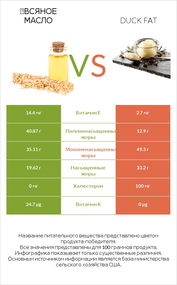 Օвсяное масло vs Duck fat infographic