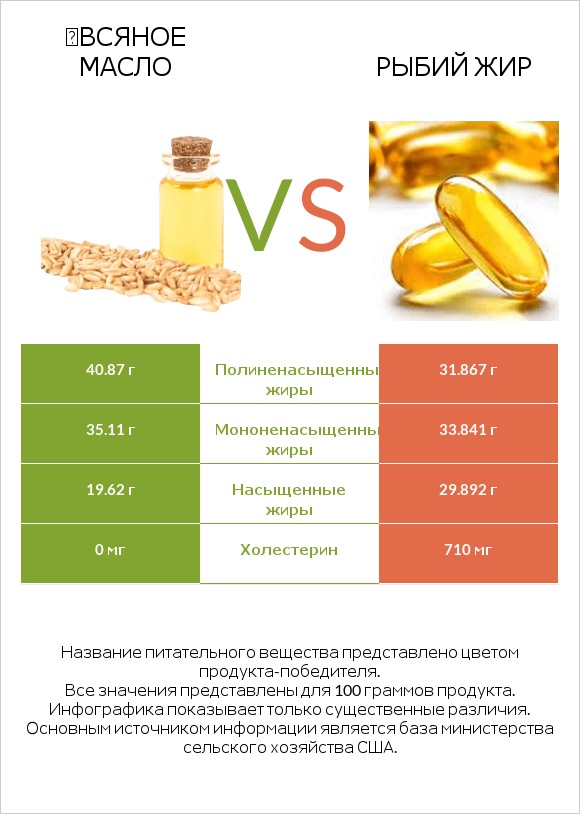 Օвсяное масло vs Рыбий жир infographic