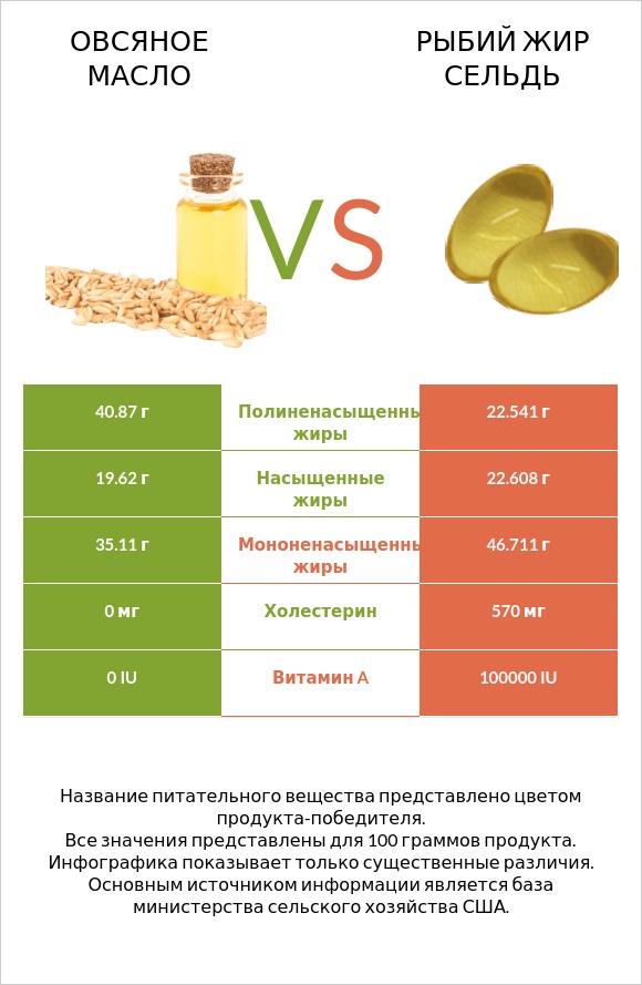 Օвсяное масло vs Рыбий жир сельдь infographic