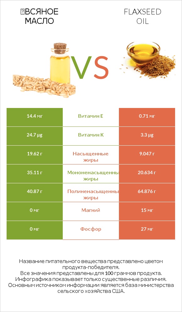 Օвсяное масло vs Flaxseed oil infographic