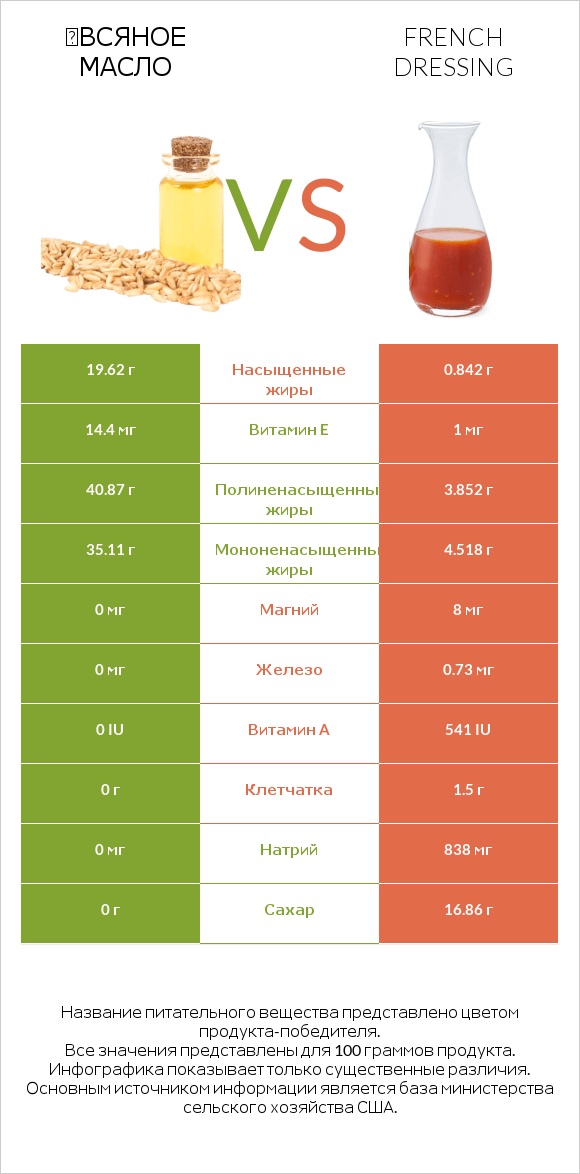 Օвсяное масло vs French dressing infographic