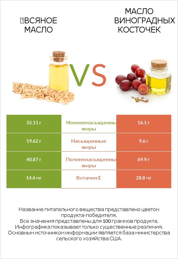 Օвсяное масло vs Масло виноградных косточек infographic