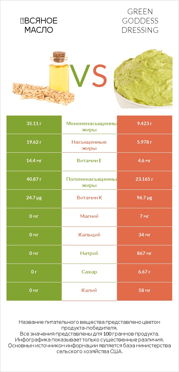 Օвсяное масло vs Green Goddess Dressing infographic