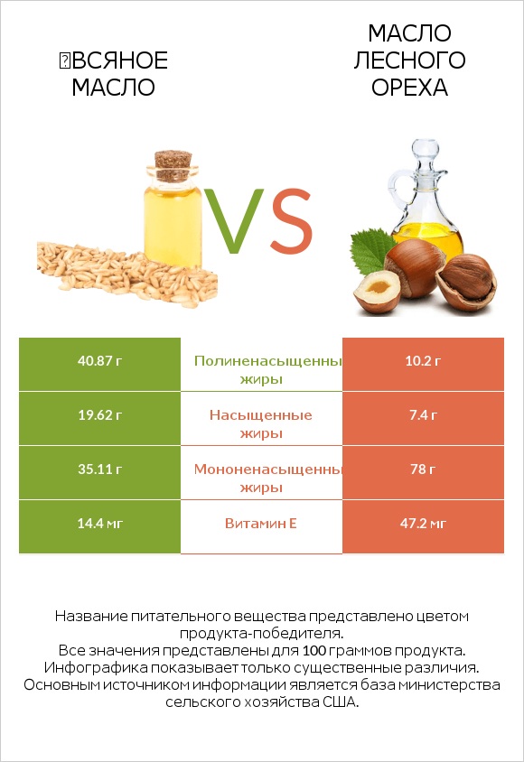 Օвсяное масло vs Масло лесного ореха infographic