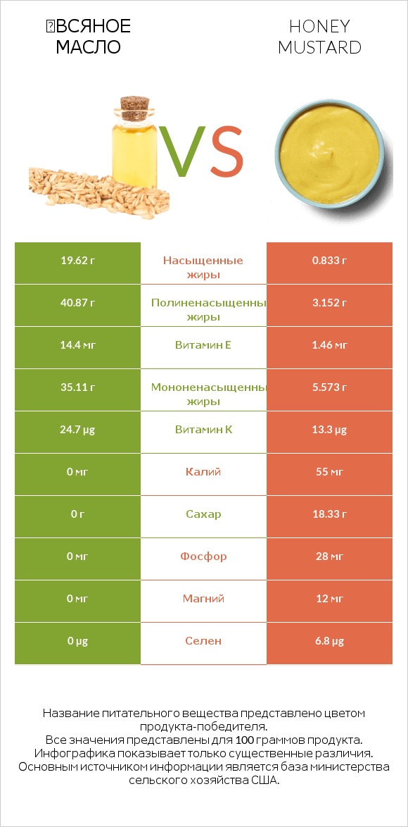 Օвсяное масло vs Honey mustard infographic