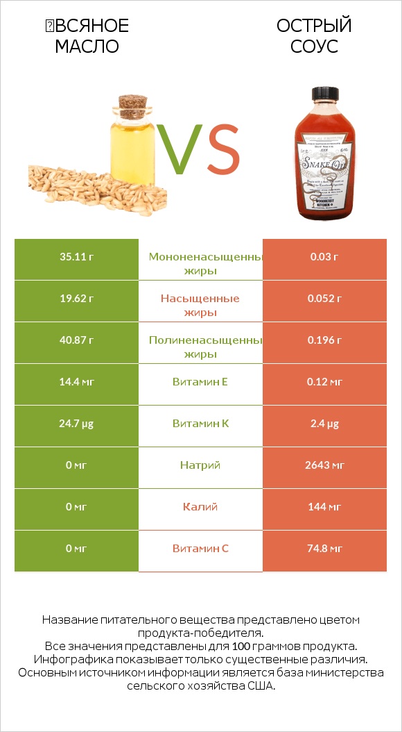 Օвсяное масло vs Острый соус infographic