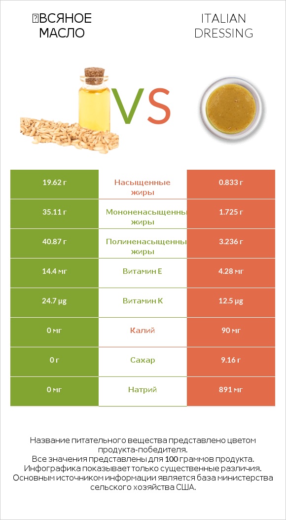 Օвсяное масло vs Italian dressing infographic