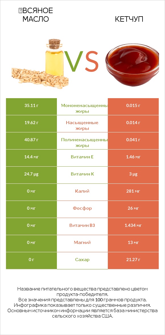 Օвсяное масло vs Кетчуп infographic