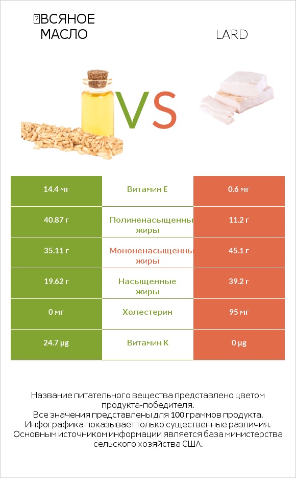 Օвсяное масло vs Lard infographic