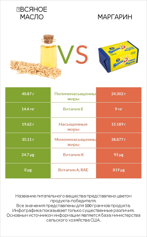 Օвсяное масло vs Маргарин infographic