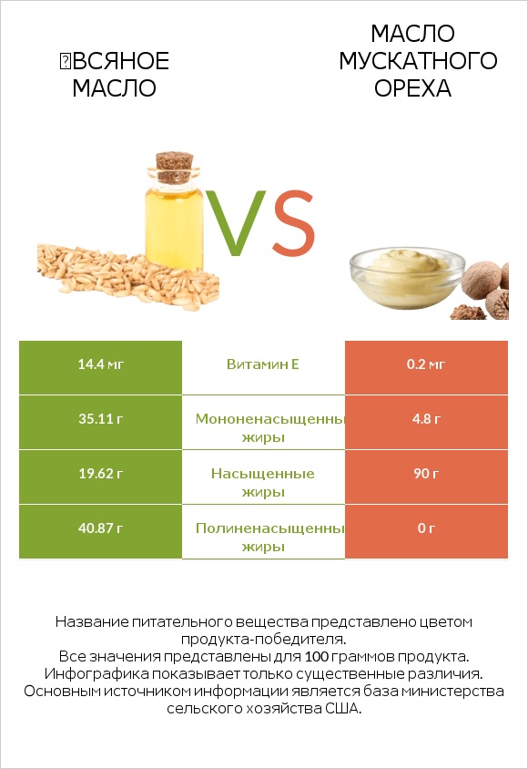 Օвсяное масло vs Масло мускатного ореха infographic