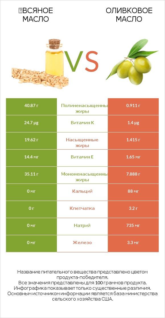 Օвсяное масло vs Оливковое масло infographic