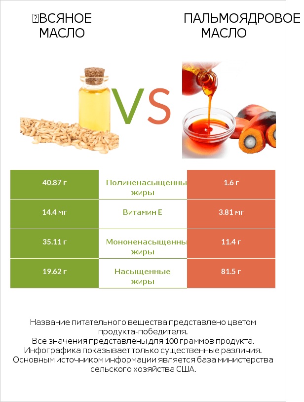 Օвсяное масло vs Пальмоядровое масло infographic