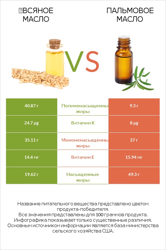 Օвсяное масло vs Пальмовое масло infographic