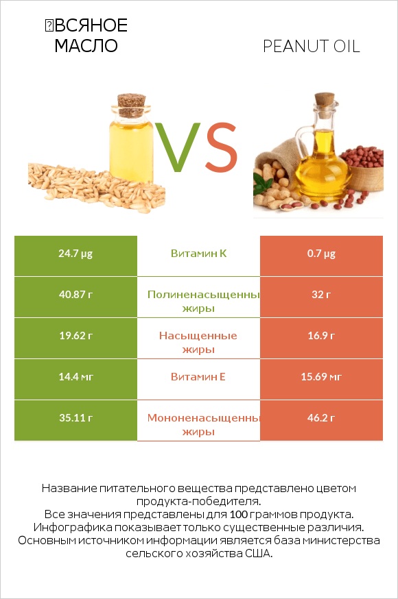 Օвсяное масло vs Peanut oil infographic