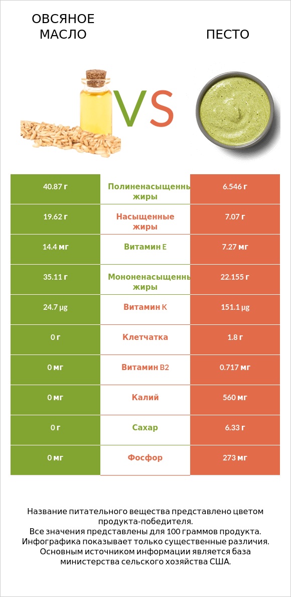 Օвсяное масло vs Песто infographic